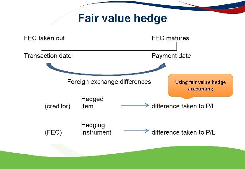 Fair value hedge Using fair value hedge accounting 
