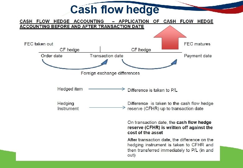Cash flow hedge 