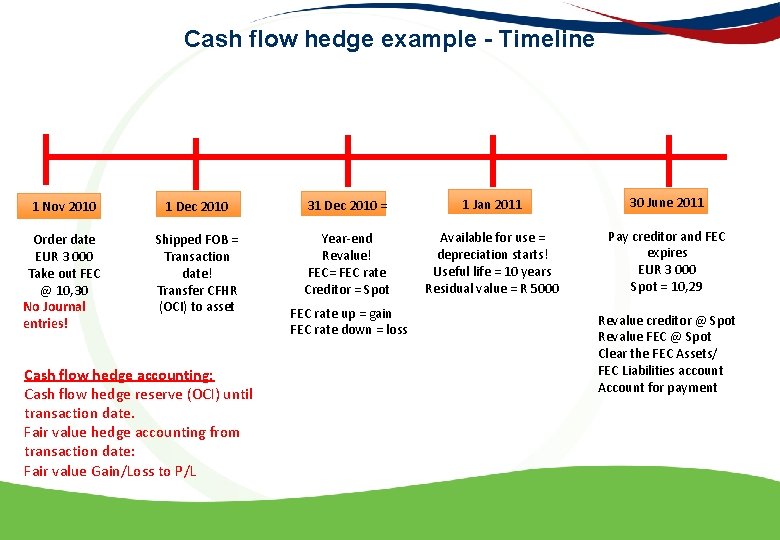 Cash flow hedge example - Timeline 1 Nov 2010 1 Dec 2010 31 Dec