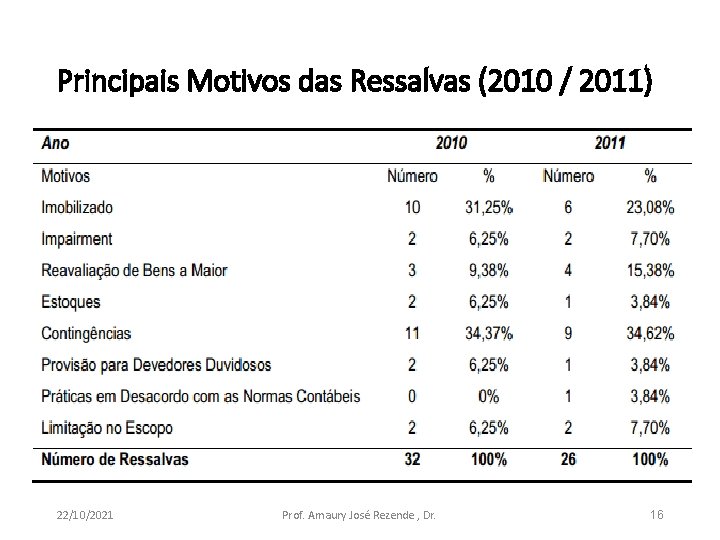 Principais Motivos das Ressalvas (2010 / 2011) 22/10/2021 Prof. Amaury José Rezende , Dr.