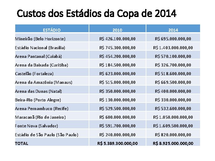 Custos dos Estádios da Copa de 2014 ESTÁDIO 2010 2014 Mineirão (Belo Horizonte) R$