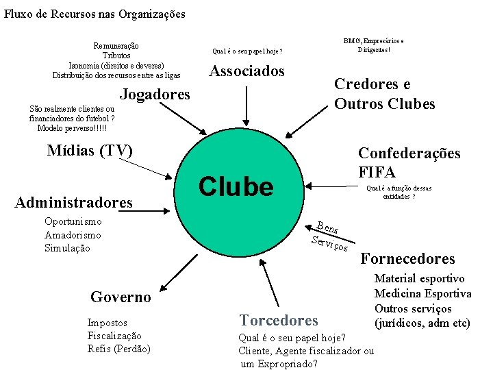 Fluxo de Recursos nas Organizações Remuneração Tributos Isonomia (direitos e deveres) Distribuição dos recursos