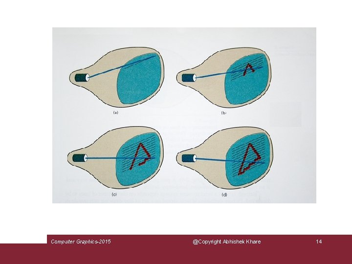 Computer Graphics-2015 @Copyright Abhishek Khare 14 