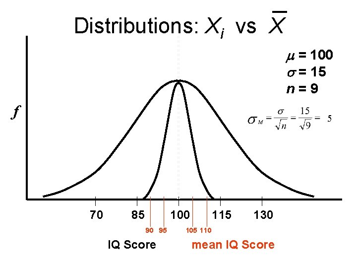 Distributions: Xi vs X m = 100 s = 15 n=9 f 5 70 Distributions: Xi vs X m = 100 s = 15 n=9 f 5 70