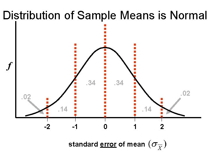 Distribution of Sample Means is Normal f. 34. 02. 14 -2 . 14 -1 Distribution of Sample Means is Normal f. 34. 02. 14 -2 . 14 -1