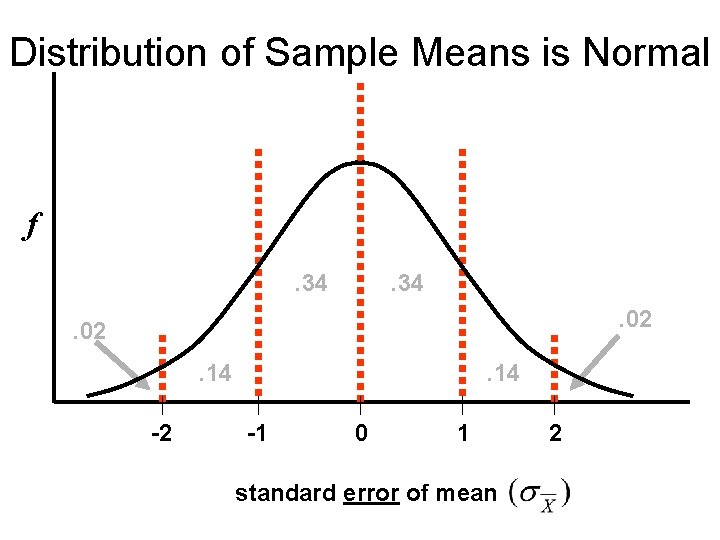 Distribution of Sample Means is Normal f. 34. 02. 14 -2 . 14 -1