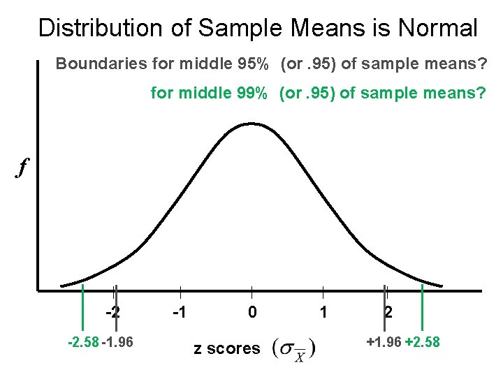Distribution of Sample Means is Normal Boundaries for middle 95% (or. 95) of sample