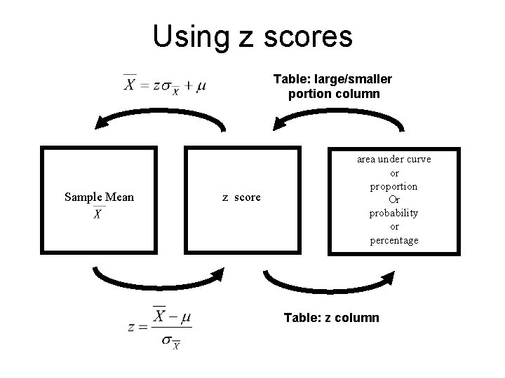 Using z scores Table: large/smaller portion column Sample Mean z score area under curve