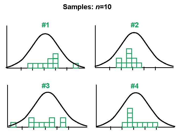 Samples: n=10 #1 #2 #3 #4  Samples: n=10 #1 #2 #3 #4
