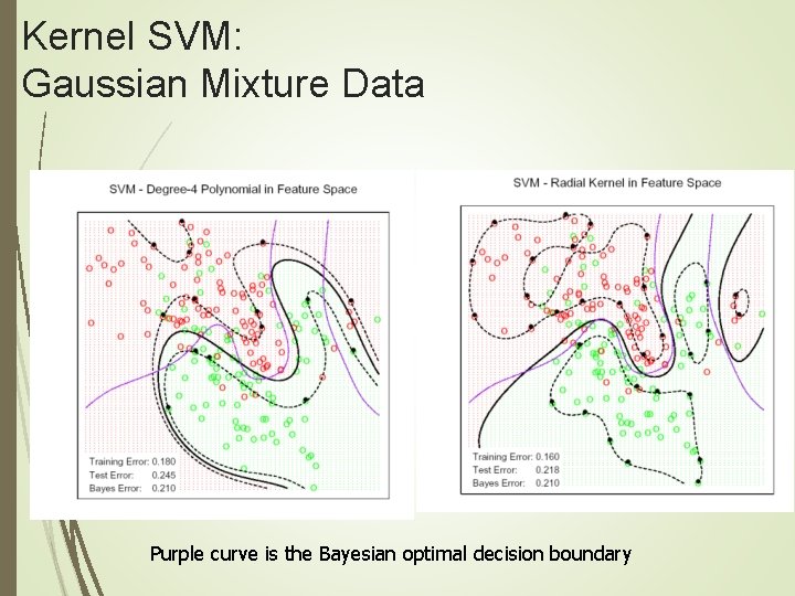 Kernel SVM: Gaussian Mixture Data Purple curve is the Bayesian optimal decision boundary 