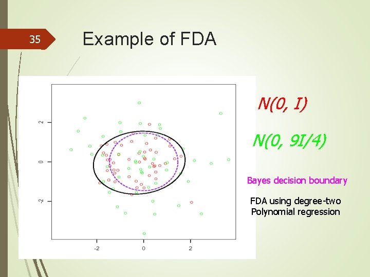 35 Example of FDA N(0, I) N(0, 9 I/4) Bayes decision boundary FDA using