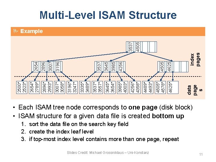 Multi-Level ISAM Structure index pages 4625* data page s 4505 4489* 4493* 4505* 4578*