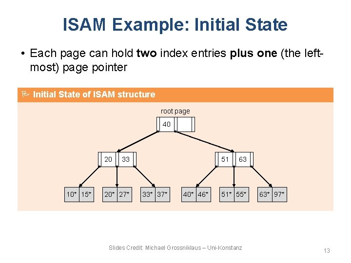 ISAM Example: Initial State • Each page can hold two index entries plus one