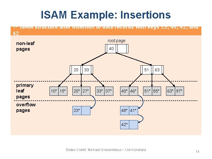 ISAM Example: Insertions ISAM structure after insertion of data records with keys 23, 48,
