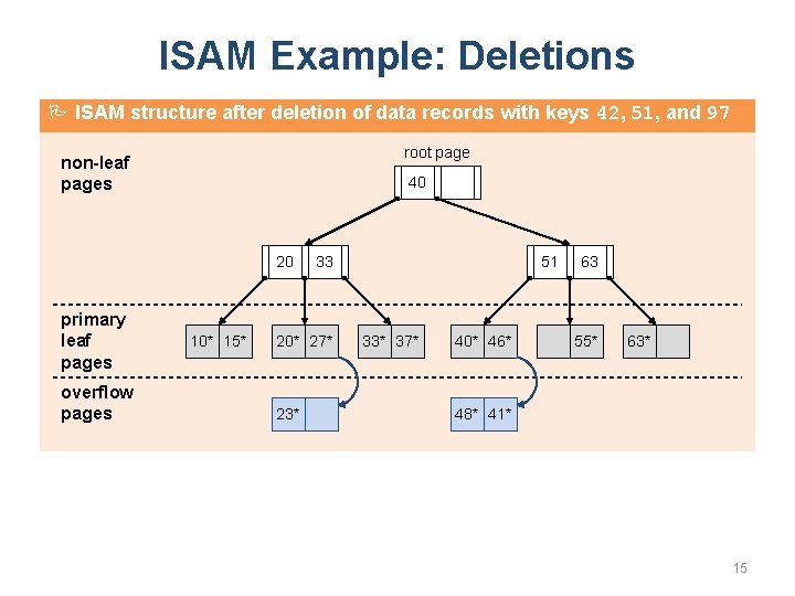 ISAM Example: Deletions ISAM structure after deletion of data records with keys 42, 51,
