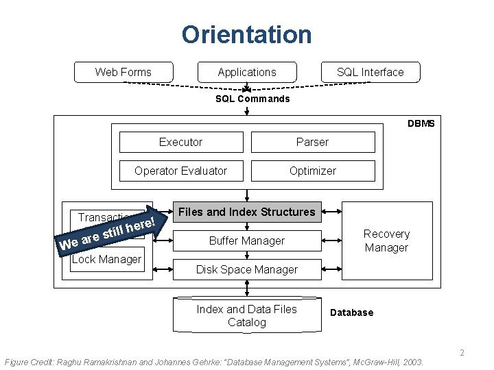 Orientation Web Forms Applications SQL Interface SQL Commands DBMS Executor Parser Operator Evaluator Optimizer