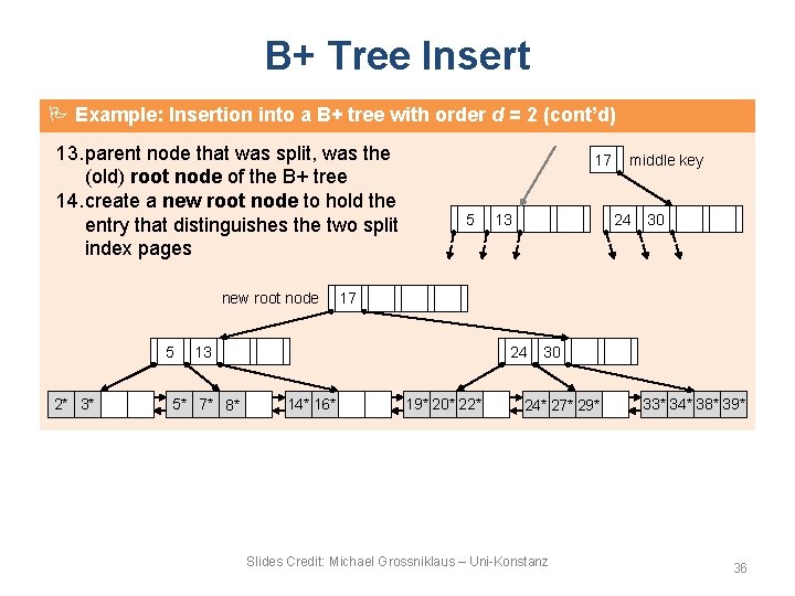 B+ Tree Insert Example: Insertion into a B+ tree with order d = 2