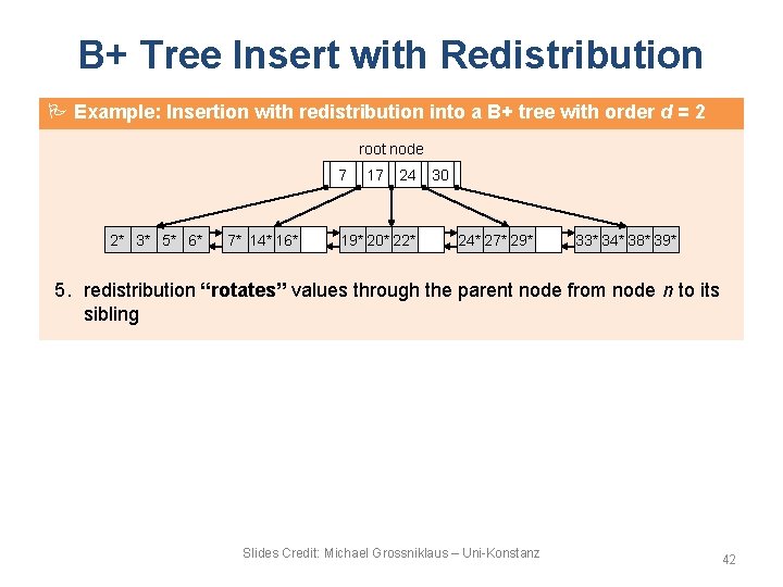 B+ Tree Insert with Redistribution Example: Insertion with redistribution into a B+ tree with