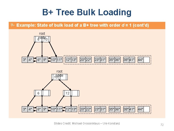 B+ Tree Bulk Loading Example: State of bulk load of a B+ tree with