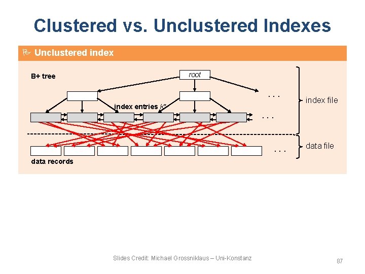 Clustered vs. Unclustered Indexes Unclustered index root B+ tree ··· index entries k* index