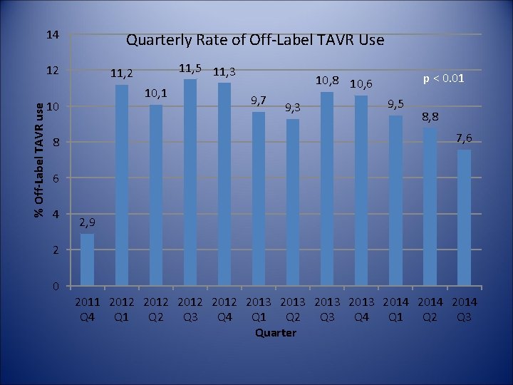 14 Quarterly Rate of Off-Label TAVR Use % Off-Label TAVR use 12 11, 5