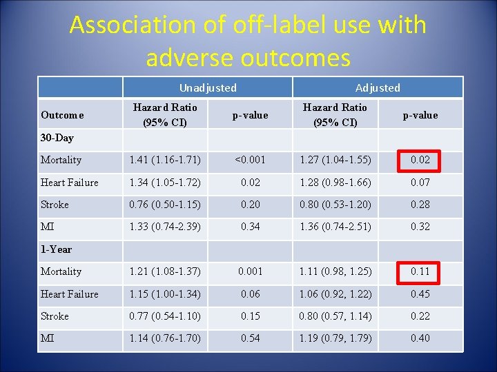 Association of off-label use with adverse outcomes Unadjusted Adjusted Hazard Ratio (95% CI) p-value