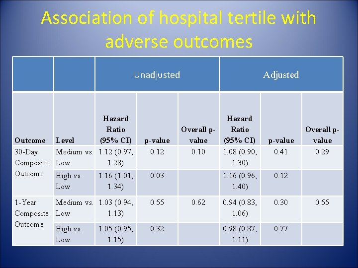 Association of hospital tertile with adverse outcomes Unadjusted Hazard Ratio Outcome Level (95% CI)