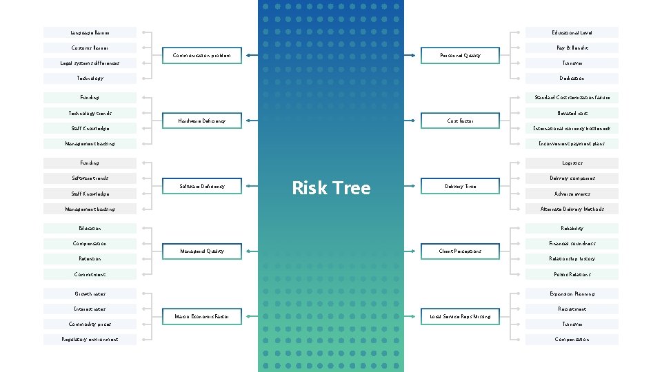 Language Barrier Educational Level Customs Barrier Pay & Benefit Communication problem Personnel Quality Legal