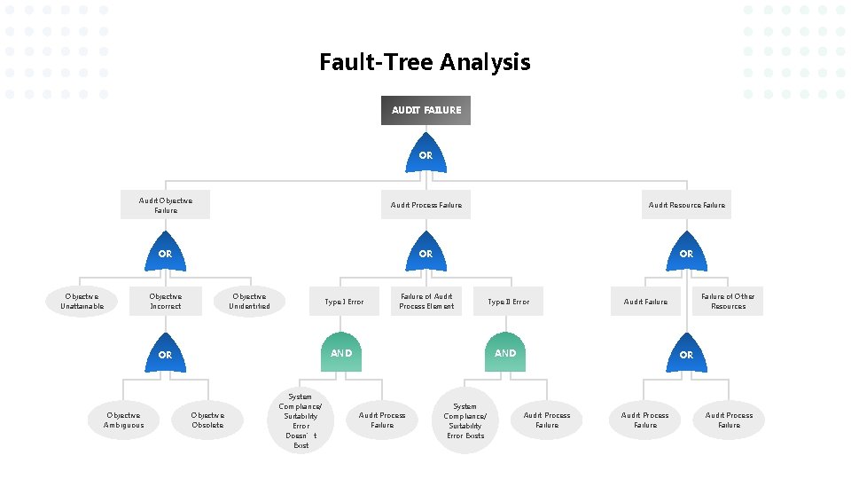 Fault-Tree Analysis AUDIT FAILURE OR Audit Objective Failure Audit Process Failure Audit Resource Failure