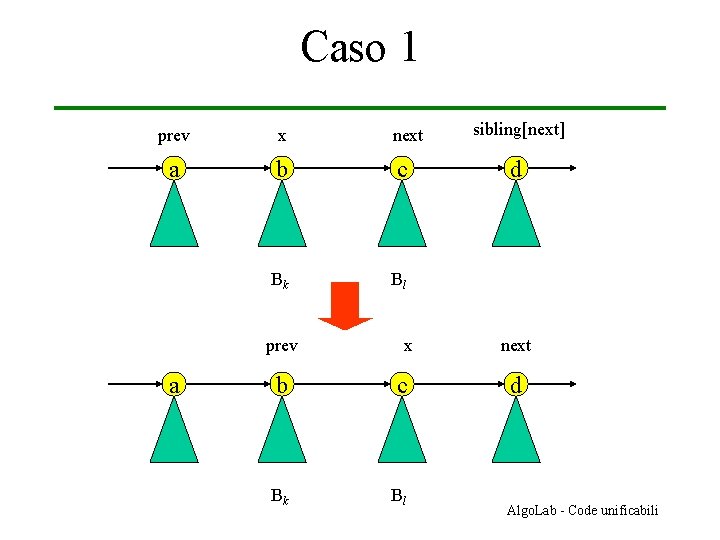 Caso 1 prev x next a b c Bk Bl prev a x b