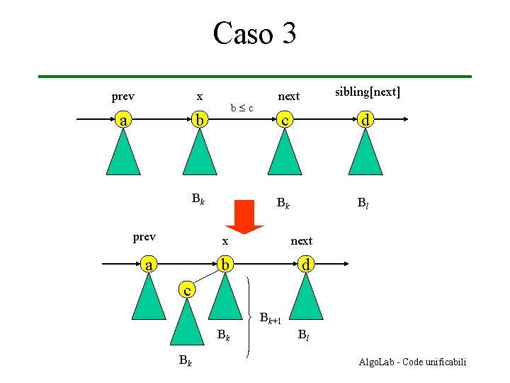 Caso 3 prev x a b b c Bk sibling[next] next c d Bk