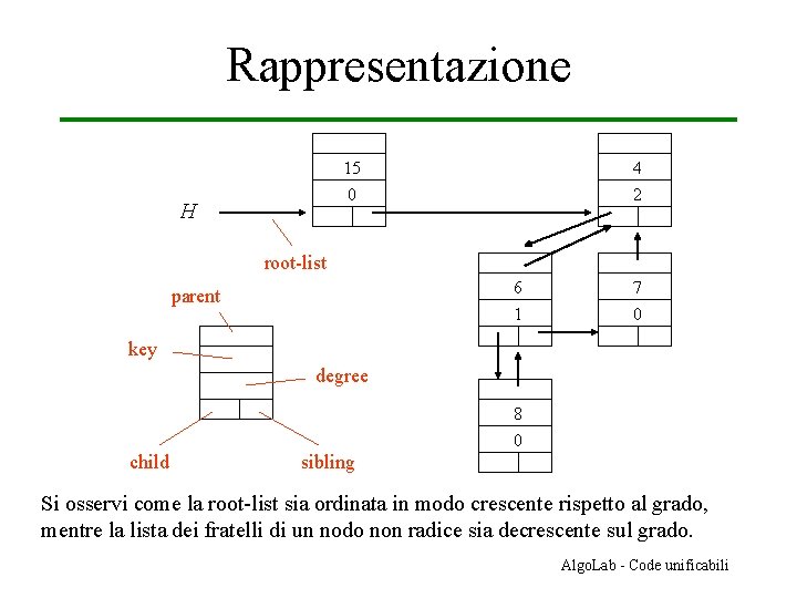 Rappresentazione 15 0 H 4 2 root-list parent 6 7 1 0 key degree