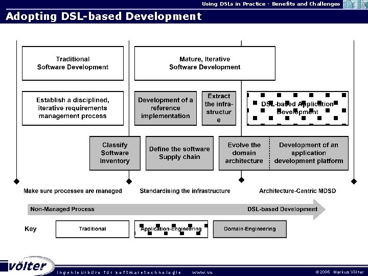 Using DSLs in Practice - Benefits and Challenges Adopting DSL-based Development . ingenieurbüro für