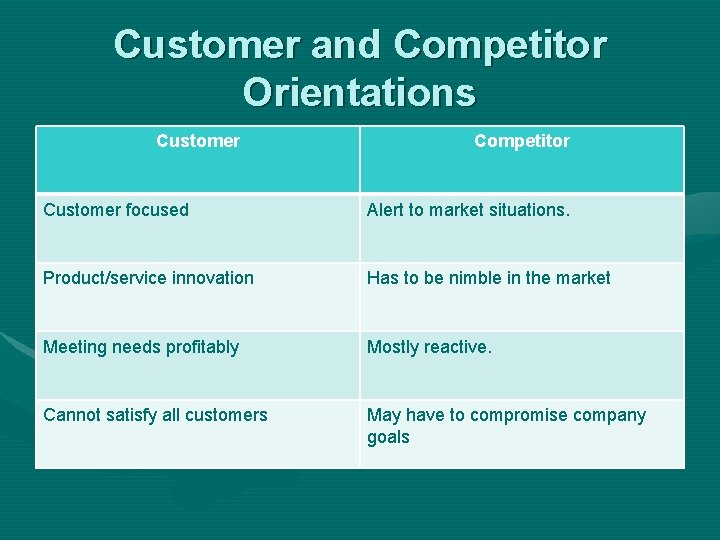 Customer and Competitor Orientations Customer Competitor Customer focused Alert to market situations. Product/service innovation