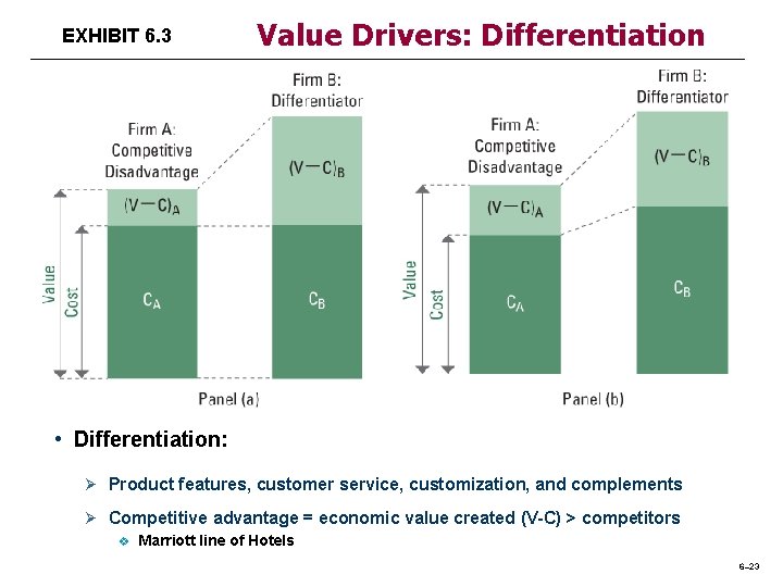 EXHIBIT 6. 3 Value Drivers: Differentiation • Differentiation: Ø Product features, customer service, customization,