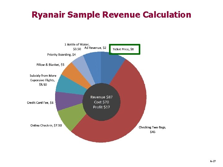 Ryanair Sample Revenue Calculation 6– 27 