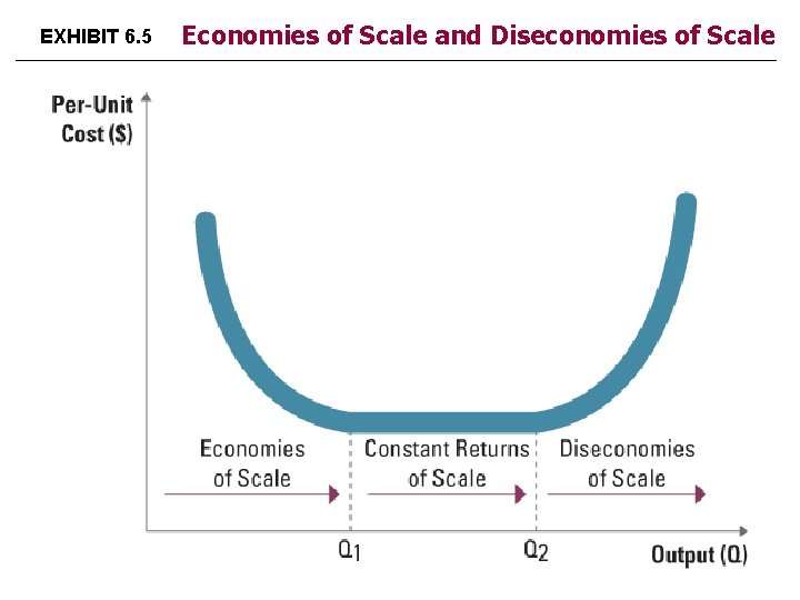 EXHIBIT 6. 5 Economies of Scale and Diseconomies of Scale 