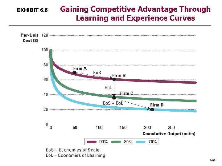 EXHIBIT 6. 6 Gaining Competitive Advantage Through Learning and Experience Curves 6– 38 