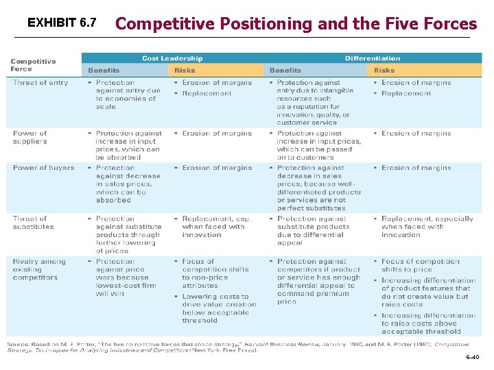 EXHIBIT 6. 7 Competitive Positioning and the Five Forces 6– 40 