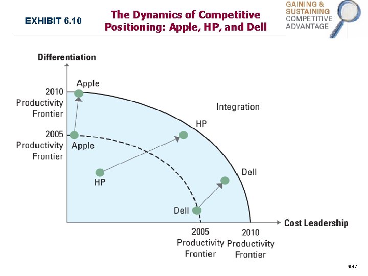 EXHIBIT 6. 10 The Dynamics of Competitive Positioning: Apple, HP, and Dell 6 -47