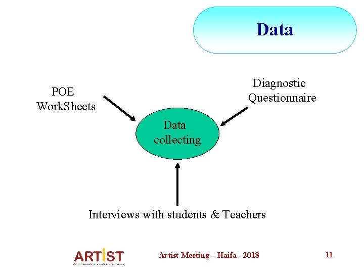 Data Diagnostic Questionnaire POE Work. Sheets Data collecting Interviews with students & Teachers Artist