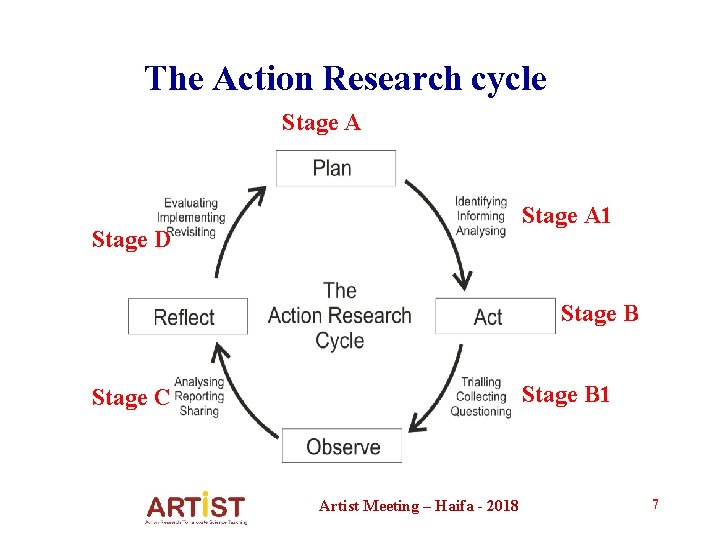 The Action Research cycle Stage A 1 Stage D Stage B 1 Stage C