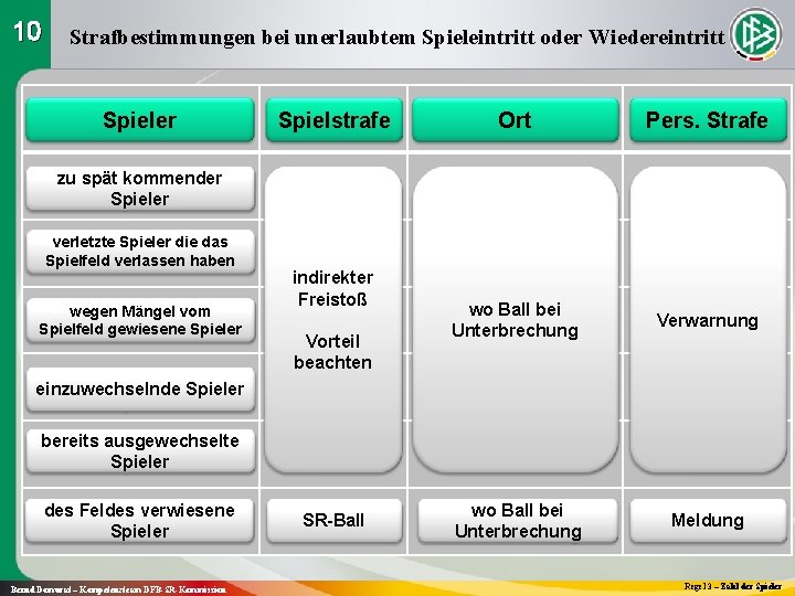 10 Strafbestimmungen bei unerlaubtem Spieleintritt oder Wiedereintritt Spieler Spielstrafe Ort Pers. Strafe wo Ball