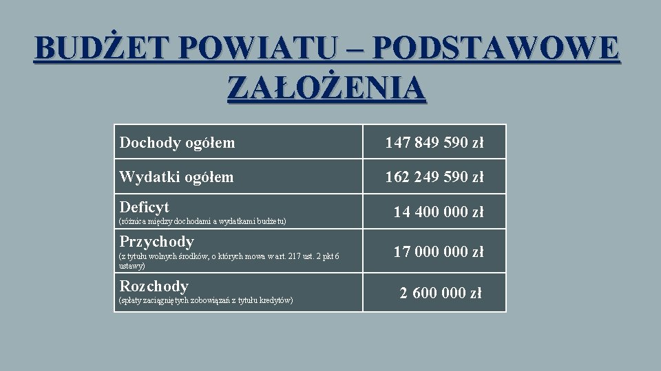 BUDŻET POWIATU – PODSTAWOWE ZAŁOŻENIA Dochody ogółem 147 849 590 zł Wydatki ogółem 162