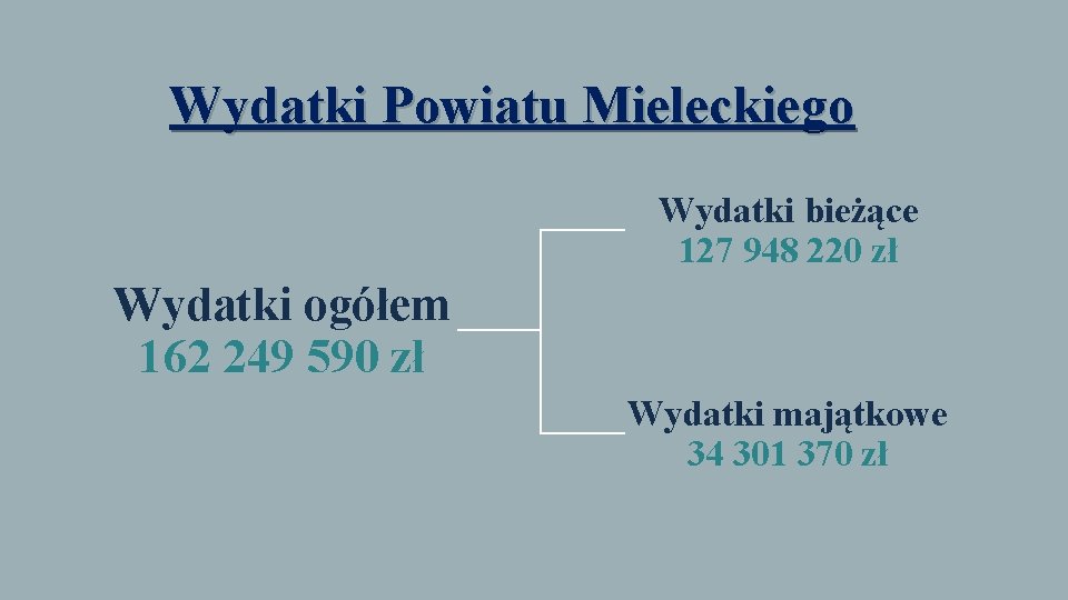 Wydatki Powiatu Mieleckiego Wydatki bieżące 127 948 220 zł Wydatki ogółem 162 249 590