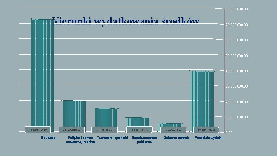 80 000, 00 Kierunki wydatkowania środków 70 000, 00 60 000, 00 50 000,