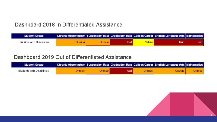 Dashboard 2018 In Differentiated Assistance Dashboard 2019 Out of Differentiated Assistance 3 
