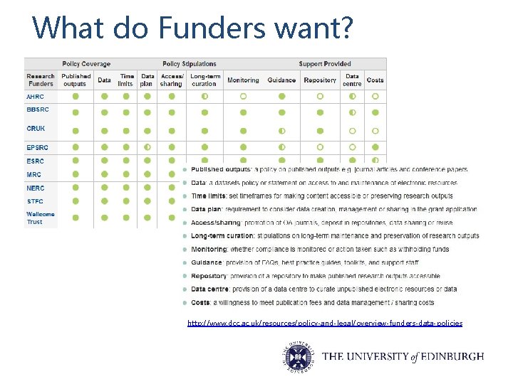 What do Funders want? http: //www. dcc. ac. uk/resources/policy-and-legal/overview-funders-data-policies 