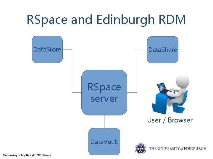 RSpace and Edinburgh RDM Data. Store Data. Share RSpace server User / Browser Data.