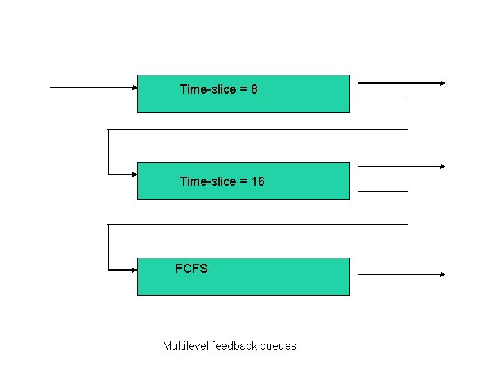 Time-slice = 8 Time-slice = 16 FCFS Multilevel feedback queues 